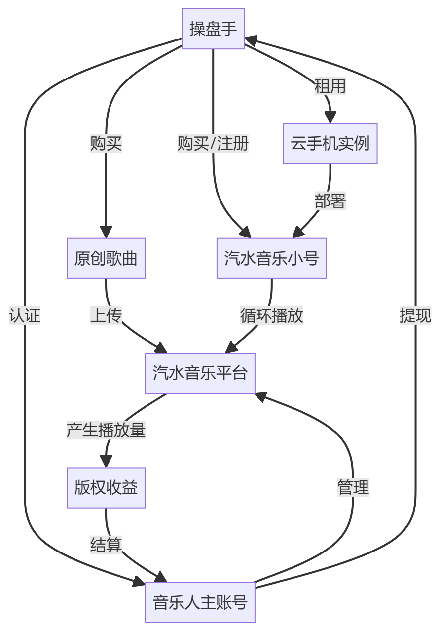 核心商业逻辑拆解
